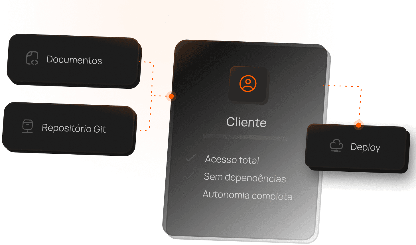 Cliente dono do código, do repositório e do deploy