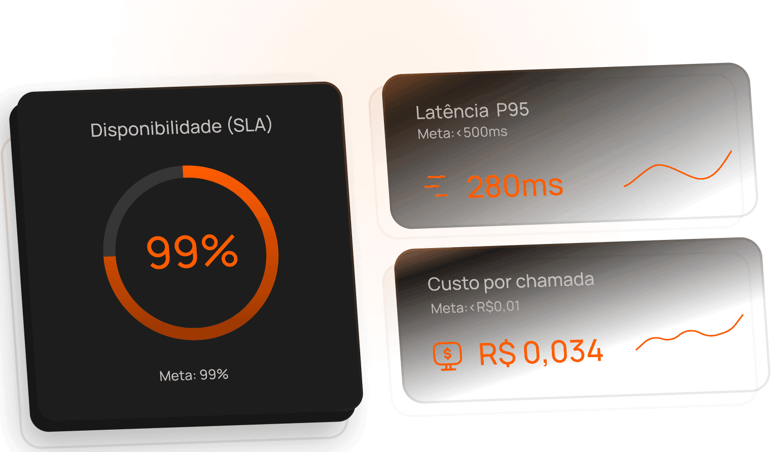 Métrica de operação, com SLA e custo por chamada