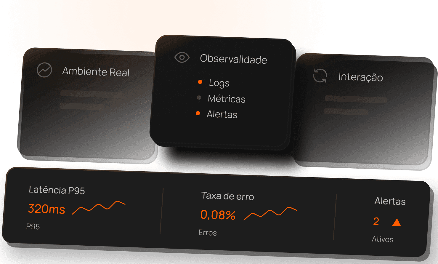 Solução em ambiente real, com observabilidade e iteração